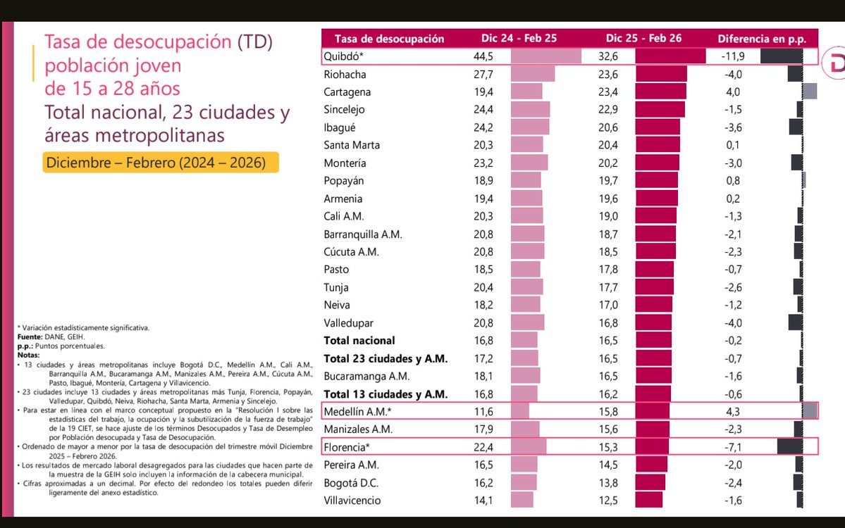 DATO CLARO: Super Ciudad reventada en indicadores Nacionales. Sumense otra 🚩 <a href="/AlcaldiaCTG/">Alcaldía de Cartagena</a> <a href="/dumek_turbay/">Dumek Turbay Paz</a>

Cartagena Top 3 Tasa más alta de DESEMPLEO del Pais- Top 1 del Caribe tasa más  alta de desocupación de Jóvenes.

Informe completo:
dane.gov.co/files/operacio…