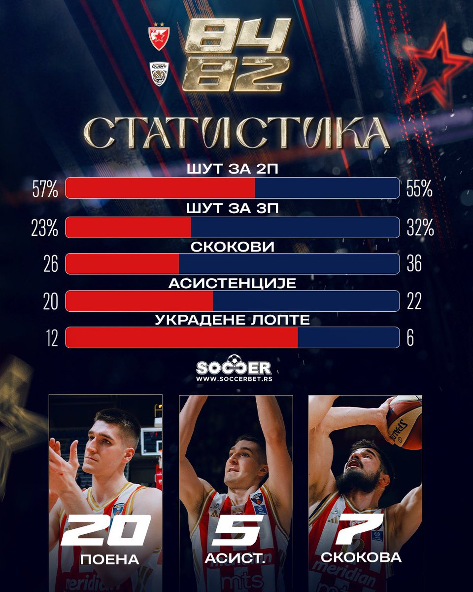 KK Crvena zvezda Meridianbet tweet media