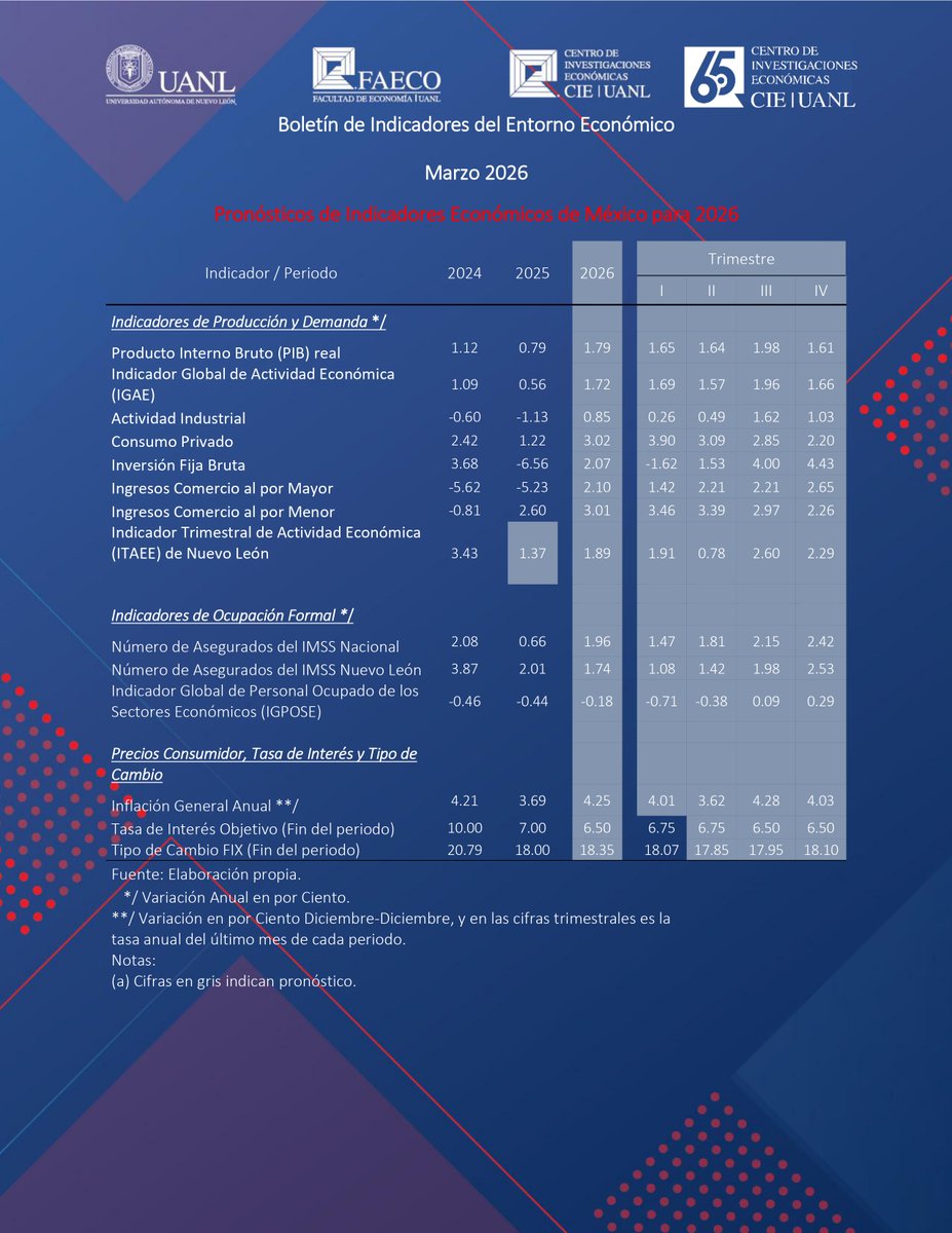 📊 ¡Boletín de Indicadores del Entorno Económico – Marzo 2026! 🌎📈

🔍 Consulta el boletín completo en este enlace: drive.google.com/file/d/1LgEaAA…

#Investigación #IndicadoresEconómicos #Economía #ciefaeco