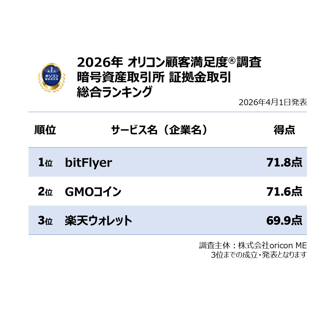 ＼実際の利用者が回答／
 【2026年最新】満足度の高い『暗号資産取引所』ランキング📊✨
「現物取引」は”bitbank””BITPOINT”が同点総合1位🥇
 ”bitbank”は「手数料」「システムの安定性」で4年連続1位👏
 ”BITPOINT”は初の総合1位＆「キャンペーン」で2年連続1位✨