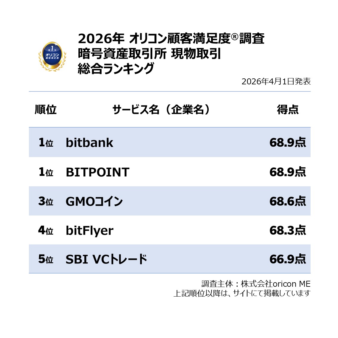 オリコン顧客満足度® 公式 tweet media