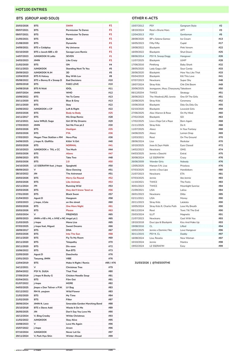 HOT100 all-entries by K-acts in history

BTS — 77
all other k-pop — 55
