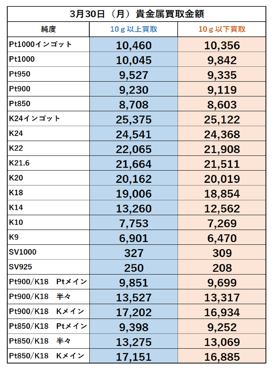 こんにちは。
稲毛質店です。
3月31日(火)の金・プラチナ買取金額になります。

買取手数料は頂きません！
(グッドデリバリーでないインゴットは除く)
ご来店お待ちしております🙇

宜しくお願い致します。
＃稲毛質店 ＃買取 ＃貴金属買取 ＃高価買取 ＃千葉市