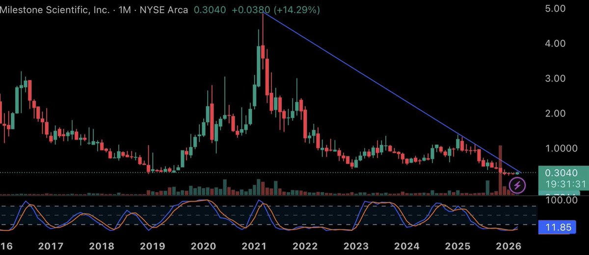 s13eddy's tweet photo. Milestone Scientific (NYSE: MLSS) | $0.30 | Market Cap $23M https://t.co/Wr3rpHrWs3