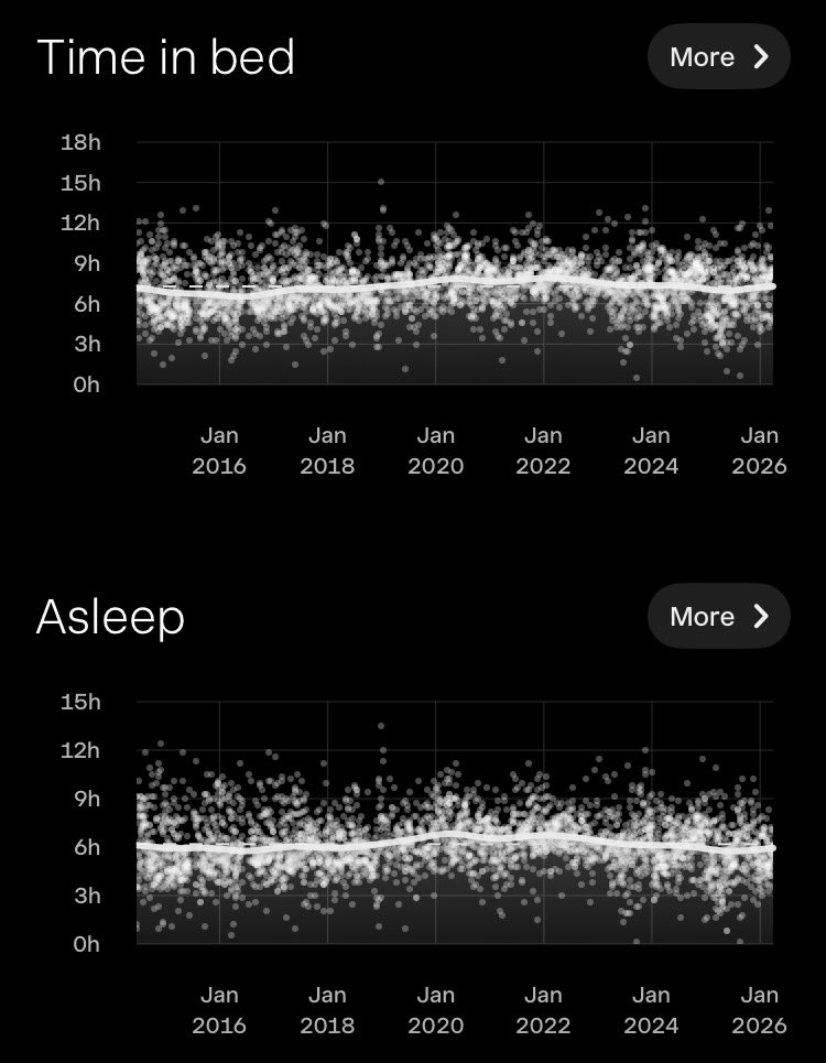 I have collected 10 years worth of sleep data <a href="/sleepcycle/">Sleep Cycle</a> I should be getting paid