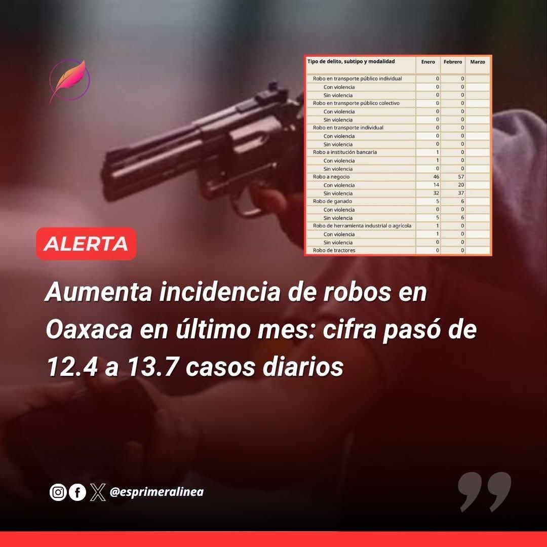 Gelosnivon's tweet photo. #ALERTA 🚨|| La incidencia de robos en Oaxaca aumentó en febrero a 13.7 casos diarios, frente a 12.4 en enero, según el SESNSP. Aunque el total de denuncias fue similar, la reducción de días en el mes elevó el promedio. Destacan 109 robos de motocicletas (+7 vs enero) y 71 de vehículos.  
Lee más 👉https://t.co/oG8LMnA36R