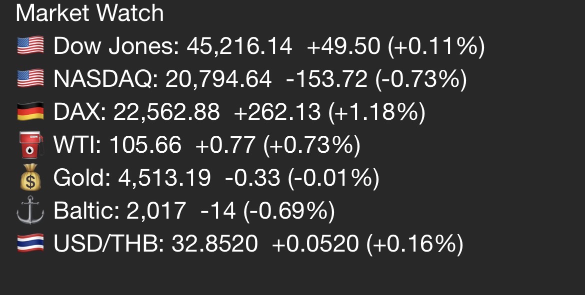 AIRAPLC's tweet image. 🌍Market Watch Update (วันนี้ 31 มี.ค.)
.
⭕️สนใจอยากลงทุนต่างประเทศ คลิก bit.ly/2yWQdSb
.
🚨รับการแจ้งเตือน! ข้อมูลก่อนใครที่ #AIRATRADE