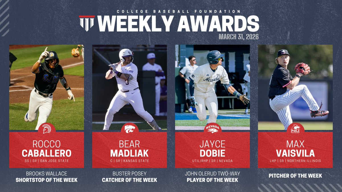 CollegeDiamonds's tweet photo. Powering 💪 our way through the end of March with our Weekly Award winners!

⚾️ Shortshop: Rocco Caballero @SanJoseStateBSB 
⚾️ Catcher: Bear Madliak @KStateBSB 
⚾️ Two-Way Player: Jayce Dobie @NevadaBaseball 
⚾️ Pitcher: Max Vaisvila @NIU_Baseball 

📰: https://t.co/Z2D9o0ZzwB https://t.co/YKFw1LBP4g