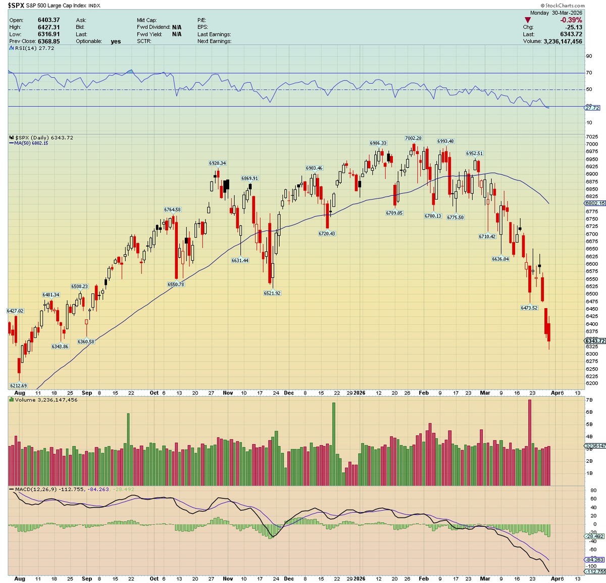 traderstewie's tweet photo. We have an interesting development after today's action and close. 

NYMO entered oversold territory last week but NAMO still has not. 
However, today we're sitting at a potential bullish divergence in that the indices close red to extend last week's selloff but the NYMO/NAMO made slightly Higher Lows today thus creating a divergence as Nasdaq/SP500 are looking very extended on downside. 
We might not be ready to bottom down here but we're seeing signs of at least a short-term technical oversold bounce in Nasdaq and S&P500. Maybe setting up for a couple days bounce here...