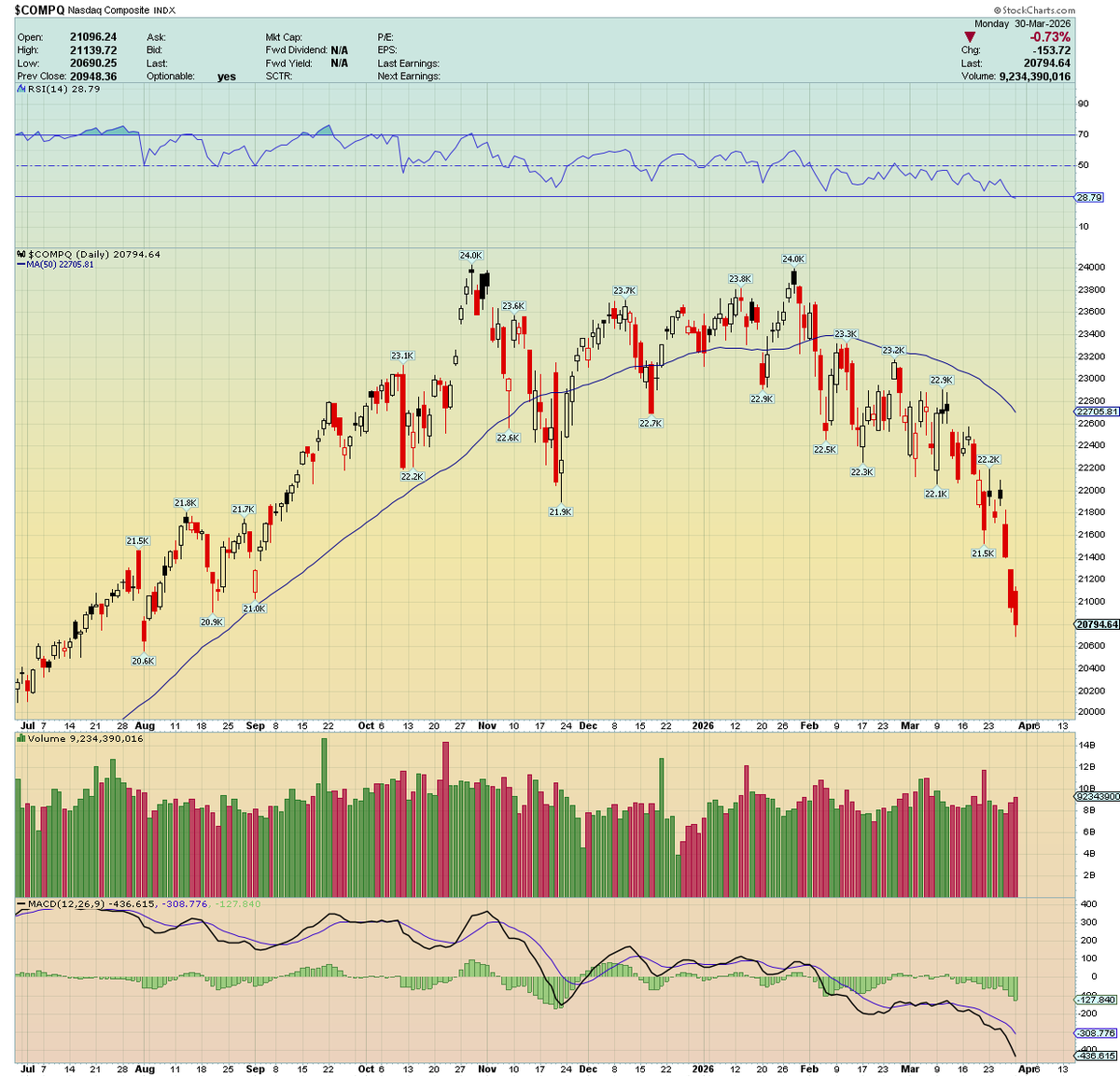 traderstewie's tweet photo. We have an interesting development after today's action and close. 

NYMO entered oversold territory last week but NAMO still has not. 
However, today we're sitting at a potential bullish divergence in that the indices close red to extend last week's selloff but the NYMO/NAMO made slightly Higher Lows today thus creating a divergence as Nasdaq/SP500 are looking very extended on downside. 
We might not be ready to bottom down here but we're seeing signs of at least a short-term technical oversold bounce in Nasdaq and S&P500. Maybe setting up for a couple days bounce here...