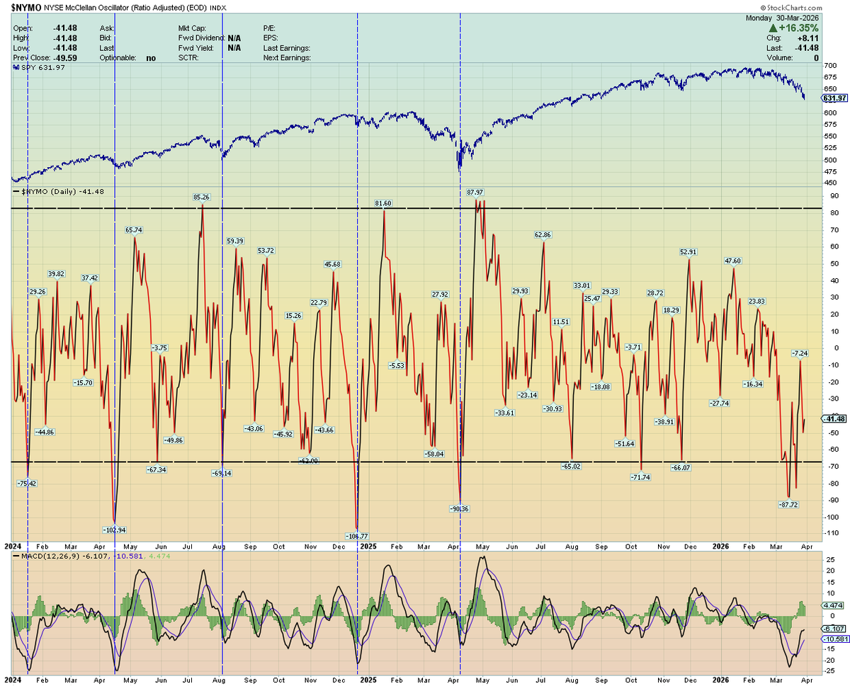 traderstewie's tweet photo. We have an interesting development after today's action and close. 

NYMO entered oversold territory last week but NAMO still has not. 
However, today we're sitting at a potential bullish divergence in that the indices close red to extend last week's selloff but the NYMO/NAMO made slightly Higher Lows today thus creating a divergence as Nasdaq/SP500 are looking very extended on downside. 
We might not be ready to bottom down here but we're seeing signs of at least a short-term technical oversold bounce in Nasdaq and S&P500. Maybe setting up for a couple days bounce here...