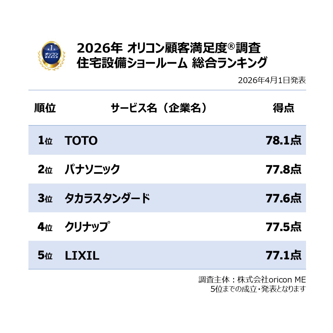 ＼実際の利用者1,936人が回答／
 【2026年最新】満足度の高い『住宅設備ショールーム』ランキング🏠✨
”TOTO”が総合1位を獲得🥇
 「展示商品」「アドバイザーの対応」など全5項目中4項目で1位と高評価👏
総合2位は”パナソニック”、3位は”タカラスタンダード”✨