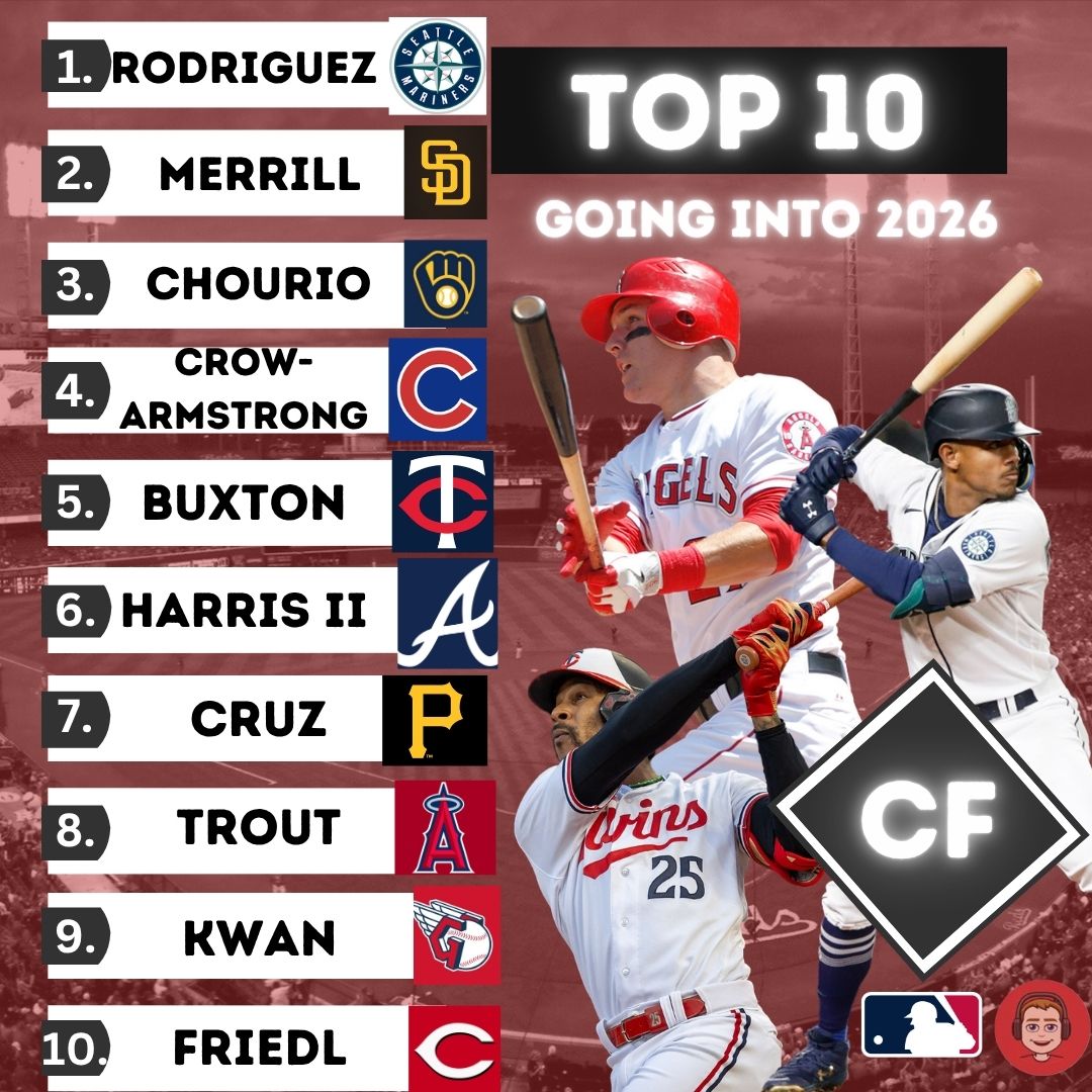 𝗧𝗼𝗽 𝗖𝗙 𝗛𝗲𝗮𝗱𝗲𝗱 𝗜𝗻𝘁𝗼 𝟮𝟬𝟮𝟲

My list of top center fielders is a good mix of power, average and defense. I'm predicting a big year from Michael Harris II, picking up where he left off in the second half of last season.

#MLB #JulioRodriguez #MichaelHarrisII