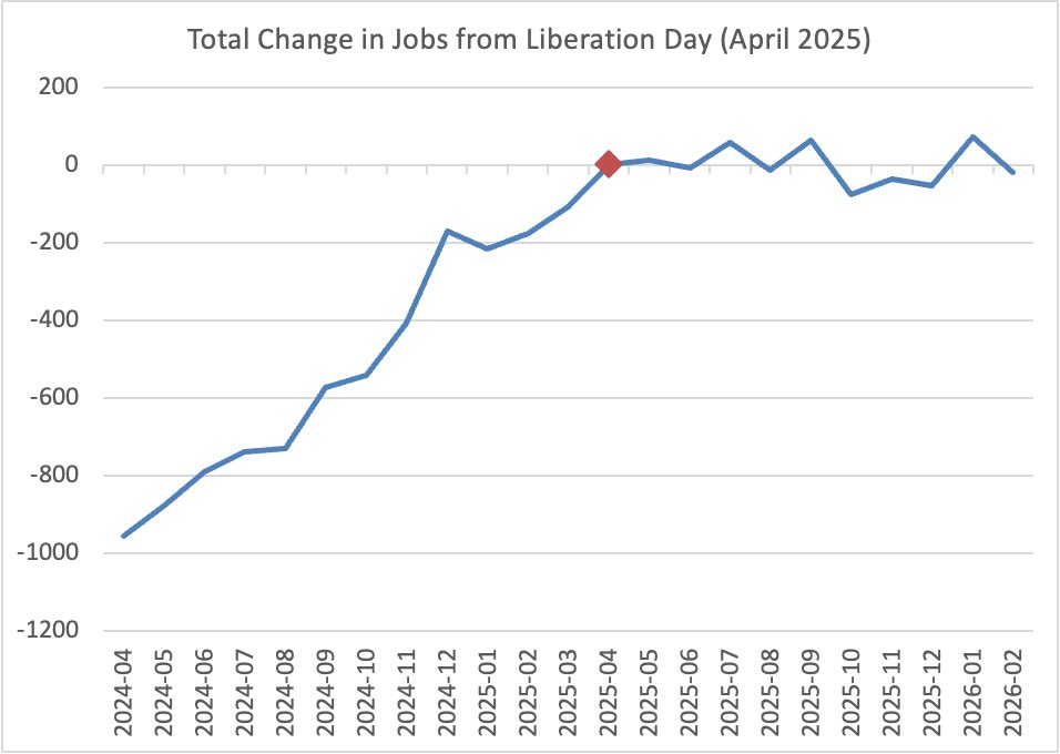 Yes, let’s look at the actual economic data from the past year
