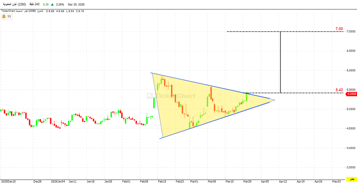 كيان مثلث متماثل يكتمل
بعبور 5.42 فوقها الهدف 7
و هذا رأي فني فقط ...