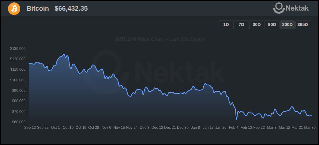 NektakCom's tweet photo. Bitcoin Price Today 📈
👉 $BTC oscillating between around 65k and 72k

Source: https://t.co/ZPjoeSFor2

@NektakCom  @Bitcoin 

#bitcoin #bitcointrend #bitcoinnews #btc #btcnews #cryptotradingforbeginners #fintech #blockchain https://t.co/apM3ePm21V