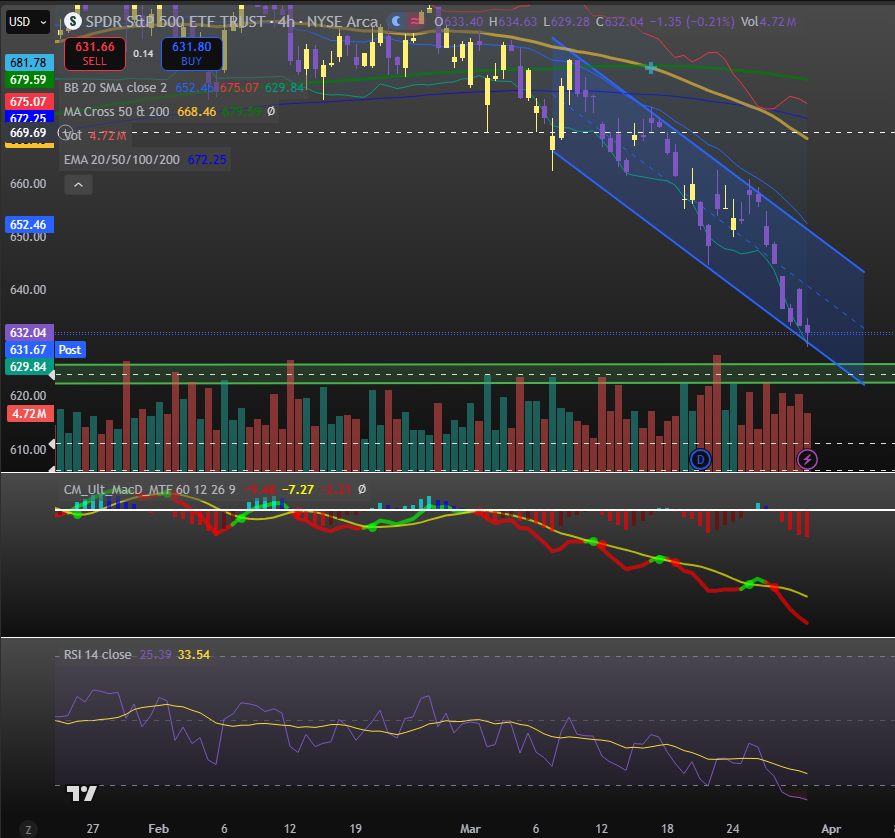 ToadstoolTradin's tweet photo. @Zac_Markovich What I'm seeing so far is maybe some relief bounce to the top of the channel, then going further to 629. But I own 2 brain cells. https://t.co/N1ok5bQAxu