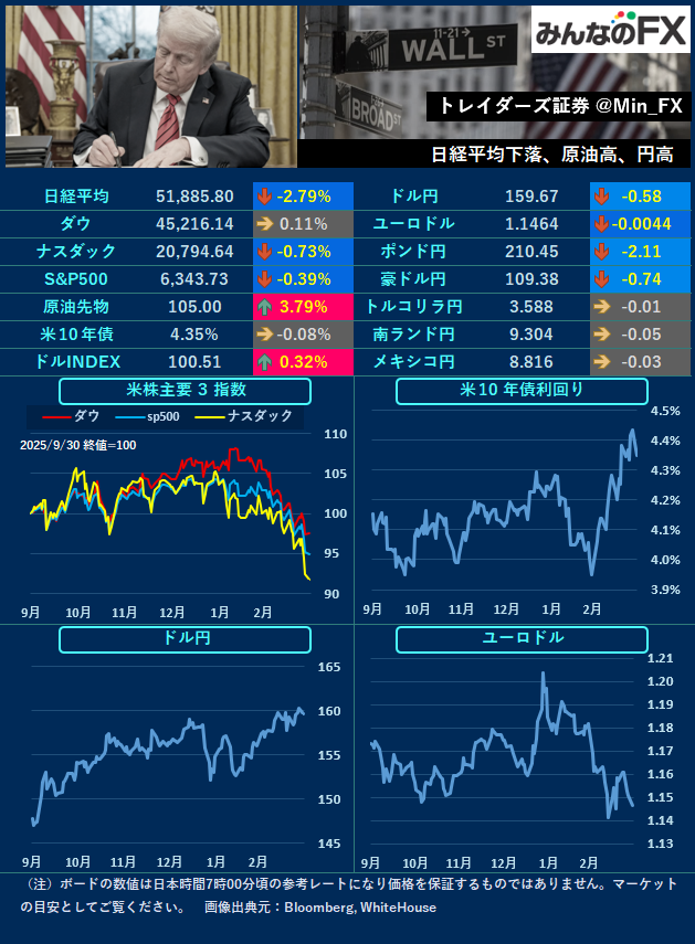 【本日の材料】
08:30🇯🇵東京都区部消費者物価指数
09:30🇦🇺RBA議事録公表
18:00🇪🇺消費者物価指数
23:00🇺🇸消費者信頼感指数
23:00🇺🇸JOLTS求人

🇯🇵TYO🇺🇸NY
指標予定多数。NY時間のJOLTS求人やイラン情勢のヘッドラインに警戒です。