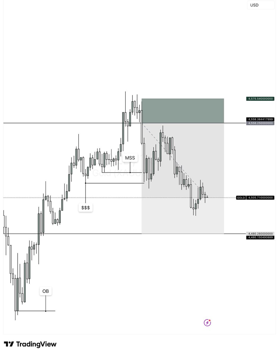 SirAmir_X's tweet photo. #US500 → +4R ✅
#Gold → +2R+ running 📈 

Clean execution. No noise. Just structure.

One good setup > 10 random trades.

Been backtesting gold all year… finally starting to align with its behavior. Big win for the system, not just the trade.

If you know, you know.

More coming. 📉⬇️
https://t.co/5b7IJkK7Vv