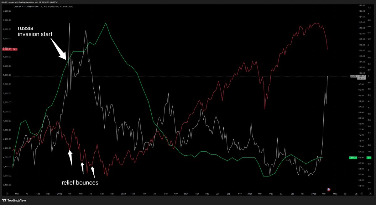 A lot of doomerism on the time line, better focus on what actually happens instead of what's said or predicted, try catching the relief bounces and sooner or later the dust will settle and it will be time to put some risk on the table again. 
Good luck to everyone out there.