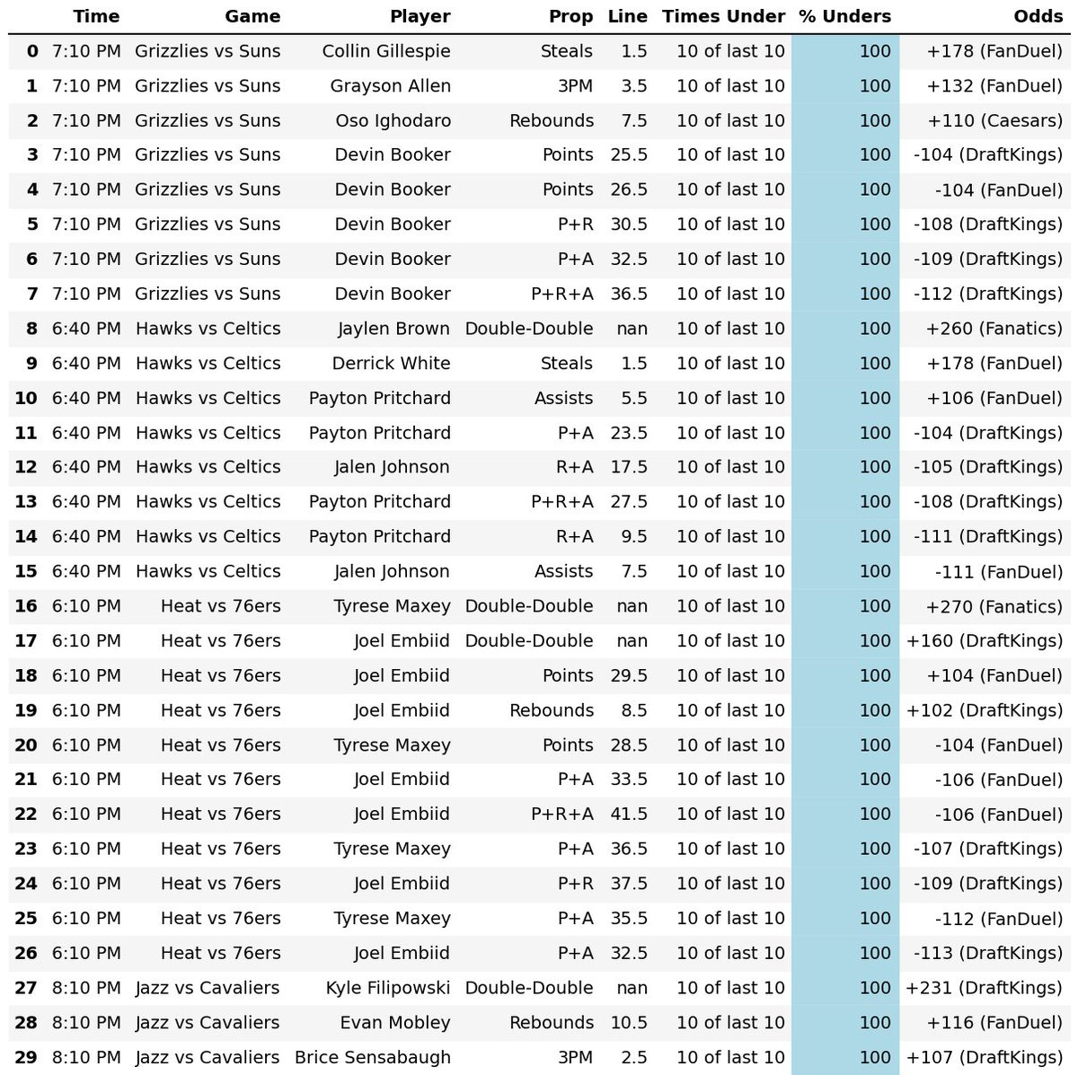 2026-03-30 NBA Player Prop Hit Rates:

Overs (left) Unders (right)

Top 40 are posted here - more sheets in the free discord!! (Link in Bio)

#GamblingX #SportsBetting #NBAPlayerProps #NBA #NBATwitter