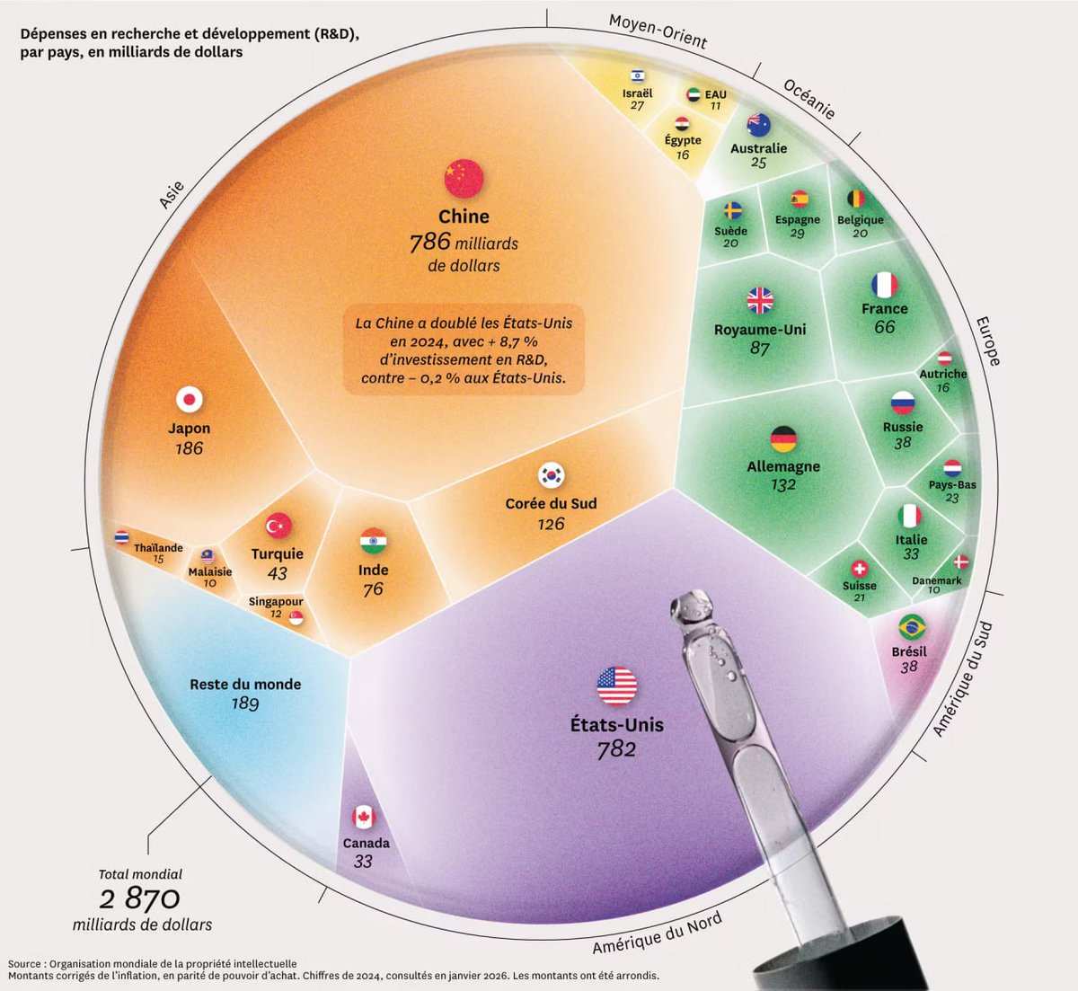 JCGRELET's tweet image. 🇺🇲🇨🇳 Quel pays investit le plus en recherche et développement ?

Avec près de 786 milliards de dollars consacrés en 2024 à la R&amp;amp;D, source de progrès technologique et d’innovation, la Chine est passée pour la première fois devant les États-Unis.
#TechSolutions