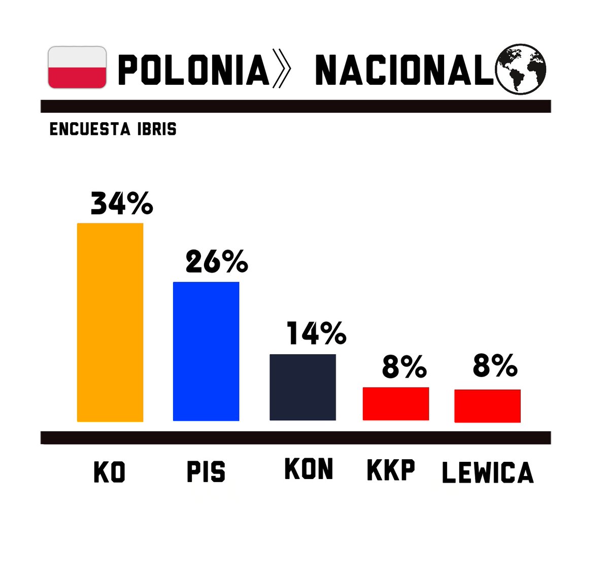 DatosAme24's tweet image. 🇵🇱#Polonia - Encuesta Nacional 

🟠KO: 34.1% - Centro 
🔵PIS: 25.8% - Derecha 
⚫KON: 14.1% - Derecha 
🔴LEWICA: 8.3% - Centroizquierda 
🟡KKP: 7.9% - Derecha  

Encuesta Ibris