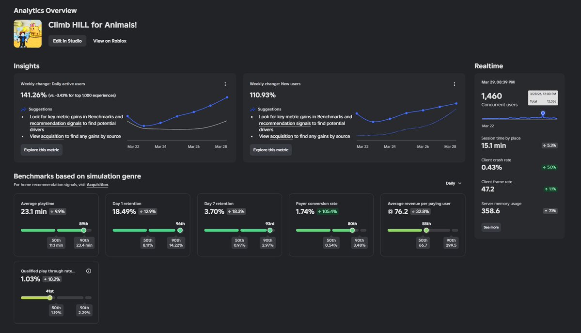 Looking for Acquisition offers for 100% of this game.
Dm me on here or <a href="/kalgukso/">oDar</a> on discord for more info

roblox.com/games/96762343…