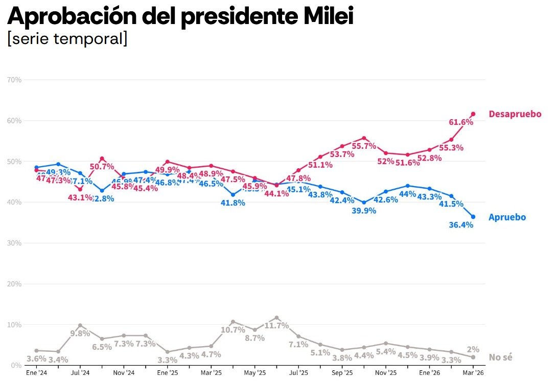 Roberto Robles 💛 tweet media