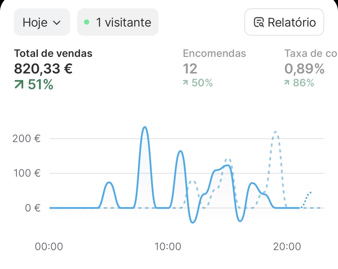 ecompatricio's tweet photo. €0 - €100k/mês com dropshipping dia 33                 

Total de vendas: 820€                    
Ad spend: 384€                     
Roas: 2.13 https://t.co/X3AEOctCgI
