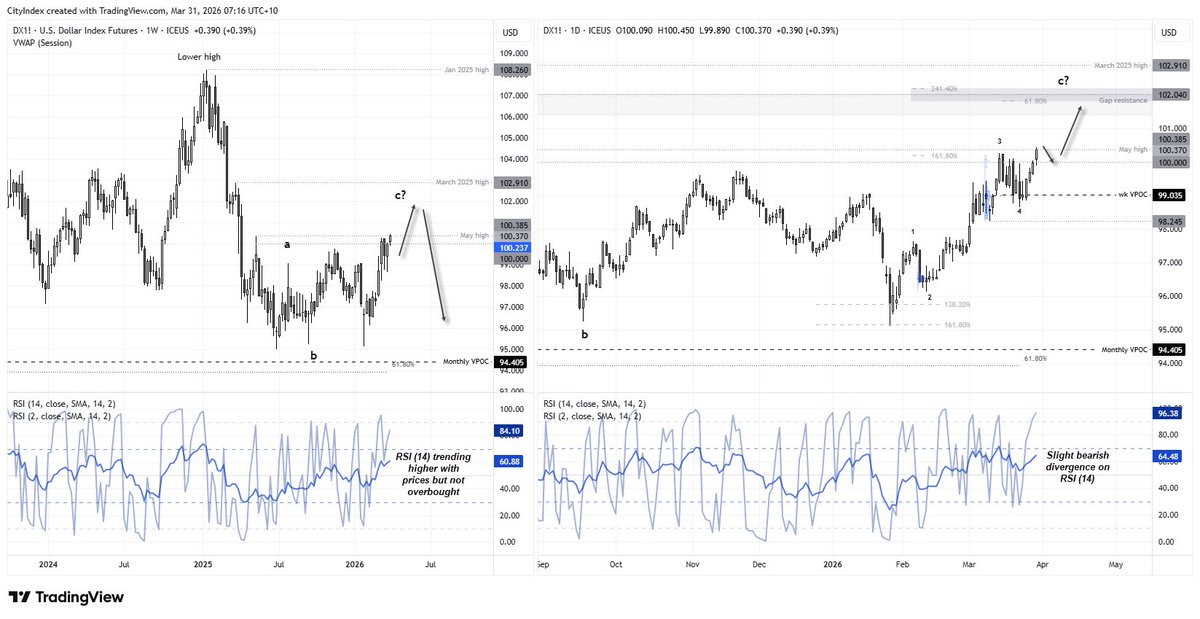 US Dollar Hits 11-Month High, GBP/USD Breaks Support, FX Signals Mixed forex.com/en-us/news-and…