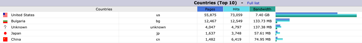 Look who is moving up the list on the "Countries hitting my website" statistic!
* No idea why Bulgaria is here except maybe scammers.
* But hopefully the wonderful people from Japan will pull way ahead of China soon!  😂
todnewman.com