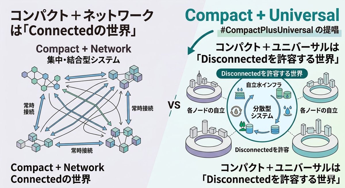 Shinsuke_Suzu's tweet photo. #CompactPlusUniversal の提唱
コンパクト+ネットワークは「Connectedの世界」
交通を軸とした考え方。
コンパクト+ユニバーサルは「Disconnectedを許容する世界」
繋がっていなくてもこれまでどおりの当たり前のサービスを提供する考え方。
そのガキは水インフラの分散型システム。 https://t.co/IpTlmkup3f