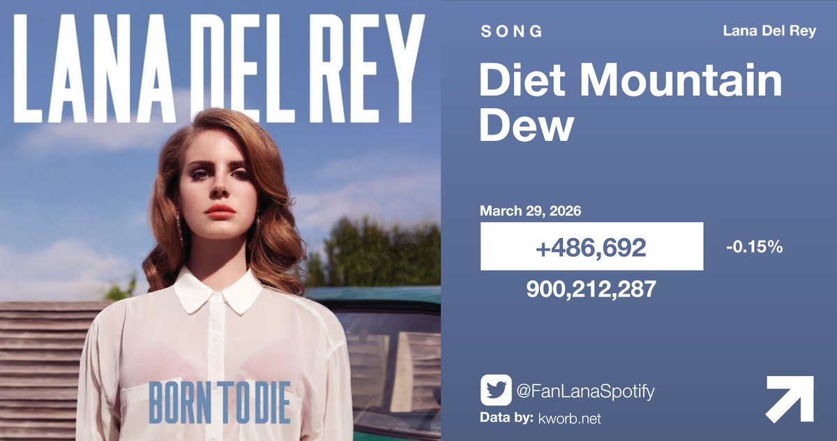 FanLanaSpotify's tweet photo. 🏆 “Diet Mountain Dew” by Lana Del Rey has surpassed 900 MILLION streams on Spotify.

It marks her 11th song to surpass this milestone. https://t.co/8BvAOwdA1D