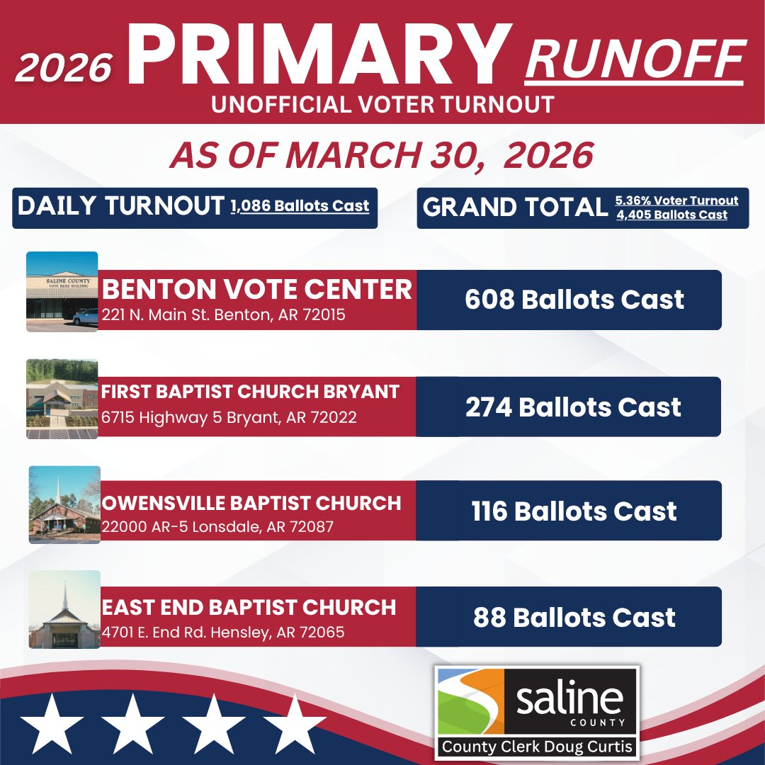 🗳️ Early Voting COMPLETE

4,405 ballots cast (5.36%)

🗳️ TOMORROW (March 31) is ELECTION DAY — LAST DAY to vote
⏰ 7:30 AM–7:30 PM
✔️ Vote at ANY of the 4 sites:
Benton VC, FBC Bryant, Owensville BC, East End BC
Results: salinecounty.org/results
#SalineCoVotes