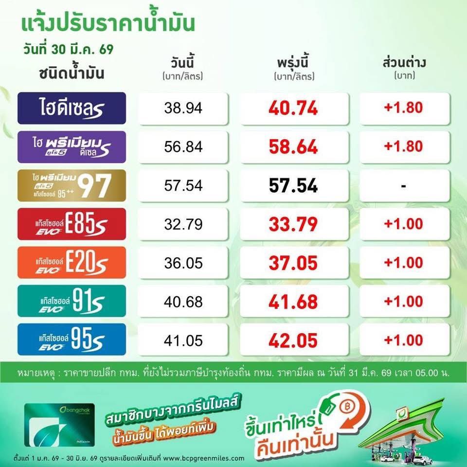 aipariwat's tweet photo. #น้ำมัน #วันนี้ #ราคาน้ำมัน https://t.co/Z1bqalAJJz