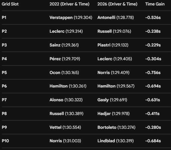 MagicMickey1337's tweet photo. @Zuffnuff @F1 @aramco not to defend these regulations, this current battery situation is bad i wanna see highest speeds on longest straights and no downshifting  just so you car keeps up but the cars are always slower at the start of new regs, cars get faster as teams progress r&amp;d https://t.co/UOqsUGolke