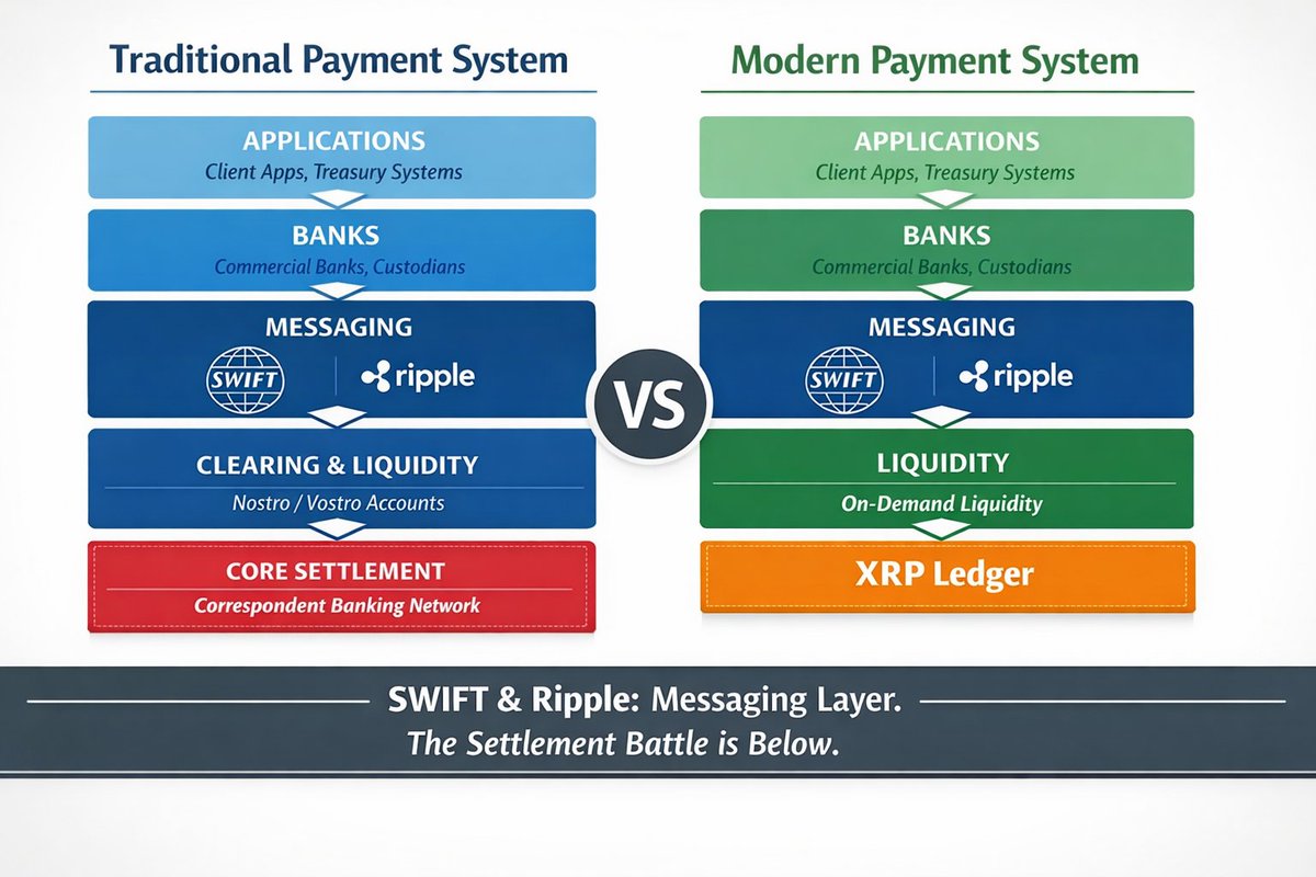It's not XRP vs Swift. SWIFT and Ripple compete on messaging. XRPL ...