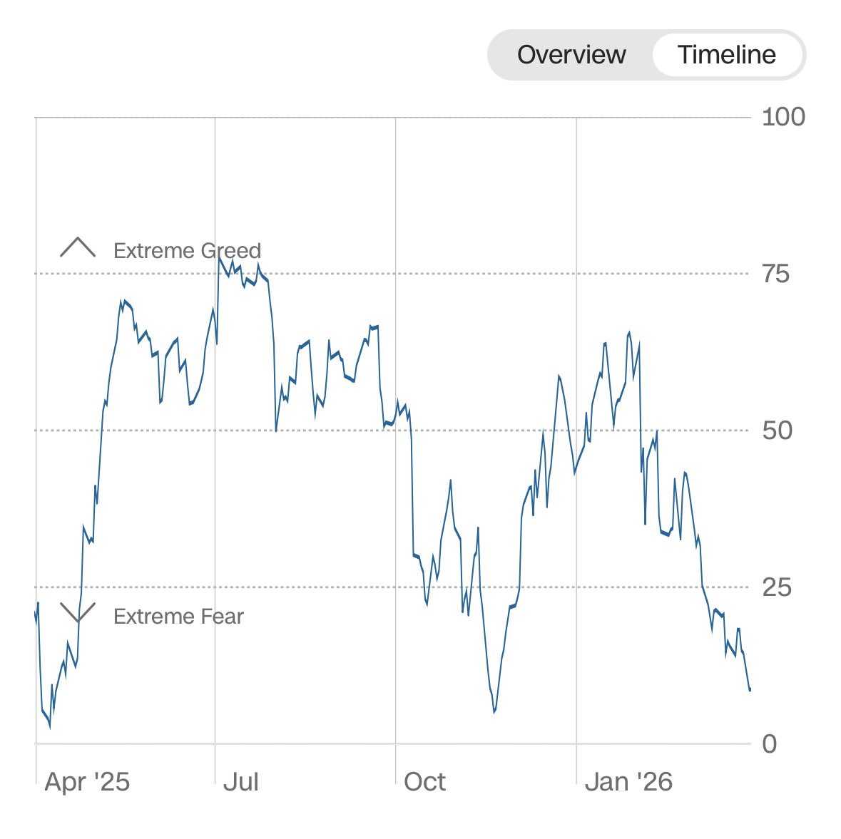 Fear &amp; Greed Index
공포지수는 작년 4월에 근접.