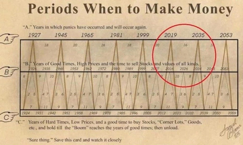 What's your thoughts on this? 👇
Bob Prector's analysis indicates that the stock market could be in a bearish phase until 2032.
While not perfectly accurate every year, the Benner Cycle has a strong reputation for predicting major, long-term market turning points like the 1929