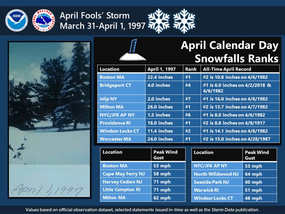 NWS Eastern Region tweet media