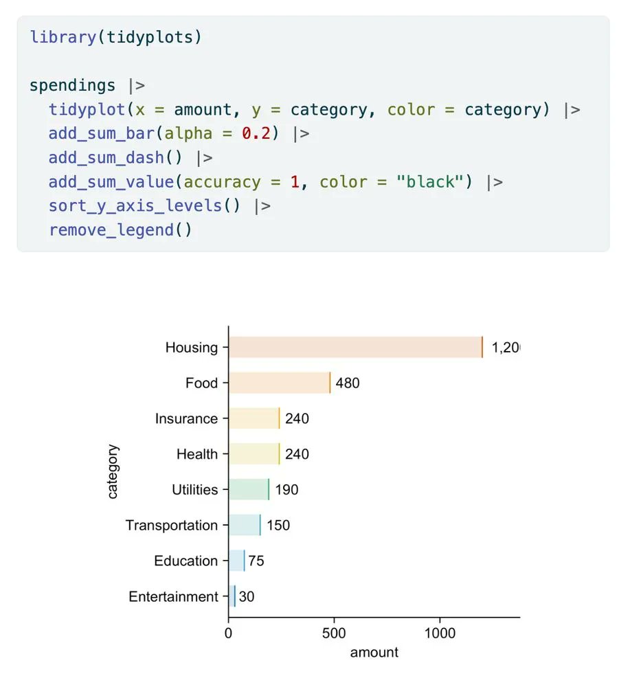 JanBroderEngler's tweet image. This is how you can do horizontal bars in #tidyplots 😉

#rstats #dataviz #phd