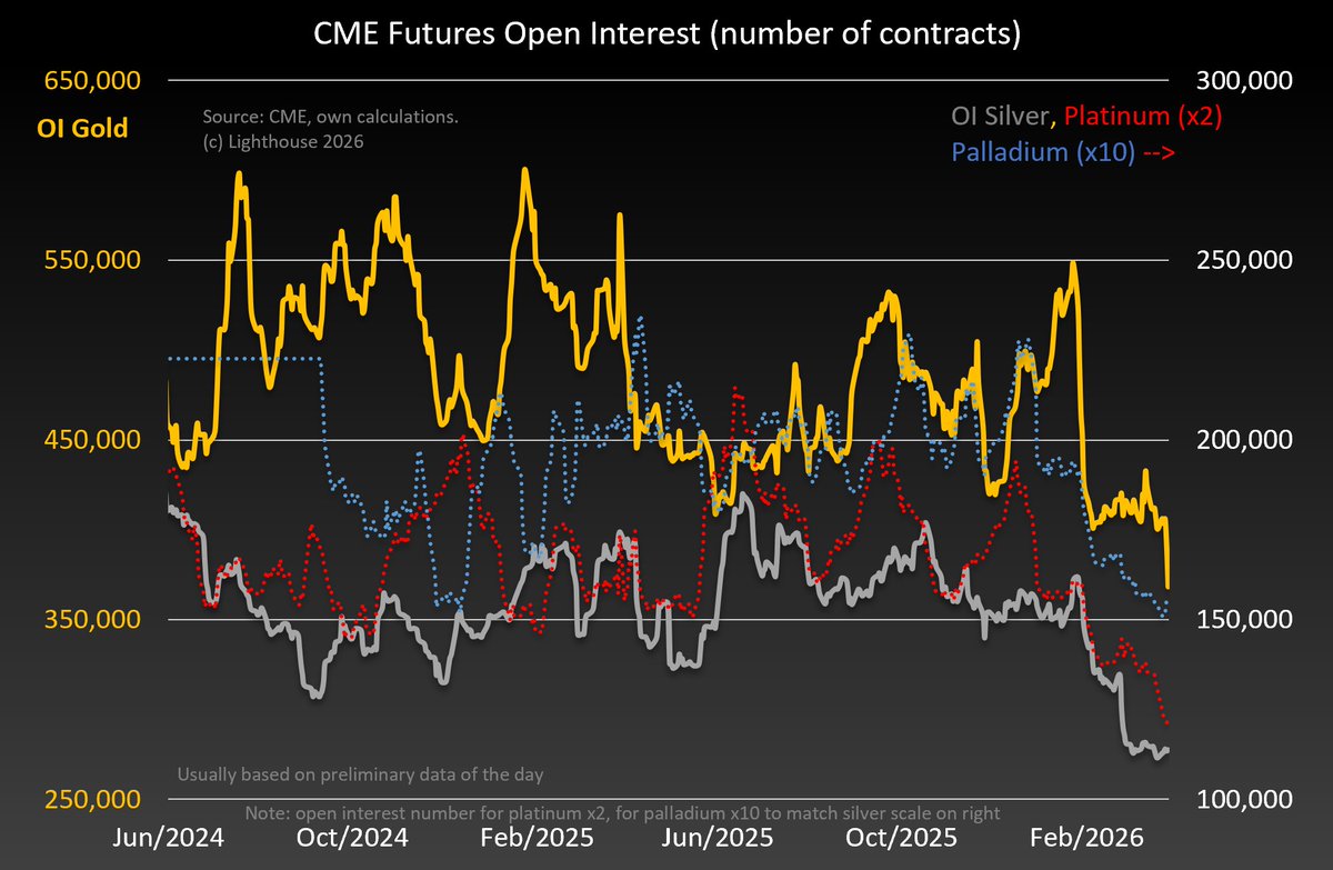 Gloeschi's tweet image. #CME #gold futures open interest is collapsing:

368k contracts (-23k) on Friday: