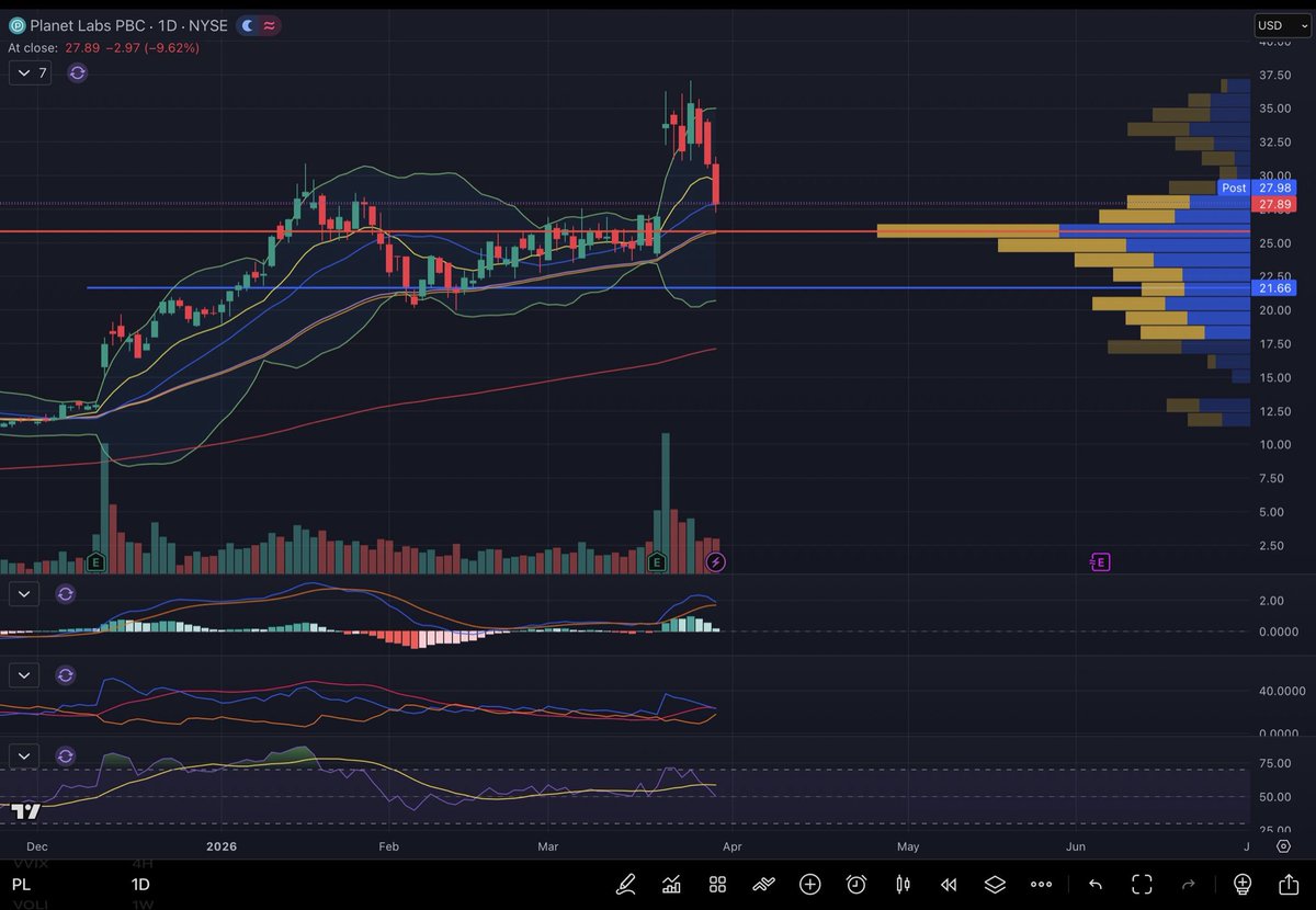 Selling4Premium's tweet image. $PL looking for that gap fill at 27. The earnings pump getting erased.

Am targeting strikes in the 20-22 range for a CSP-write trade.

#Optionselling