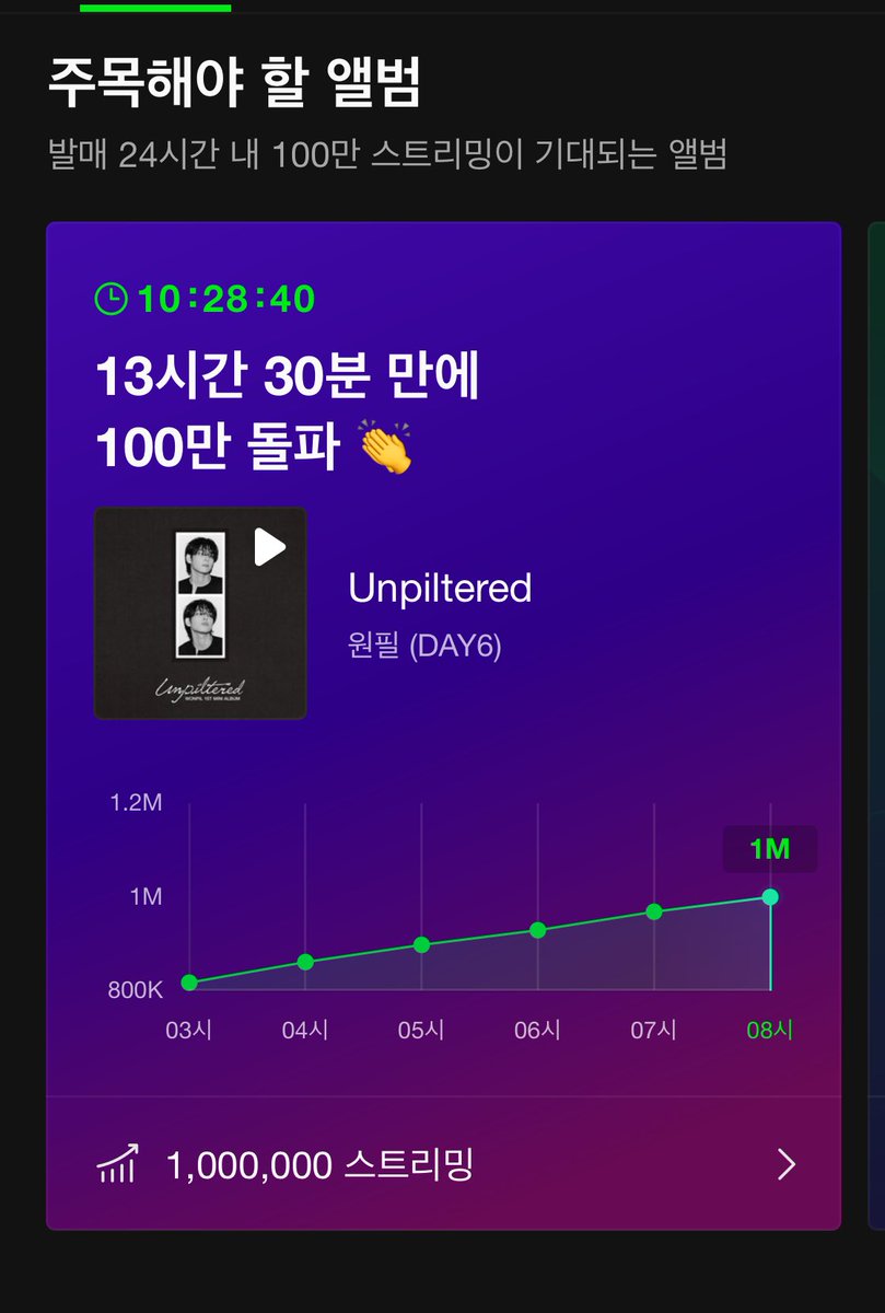 해냈다☺️
필아  언필터드 100만 스트리밍,밀리언스 앨범된거 축하해🎂❤️