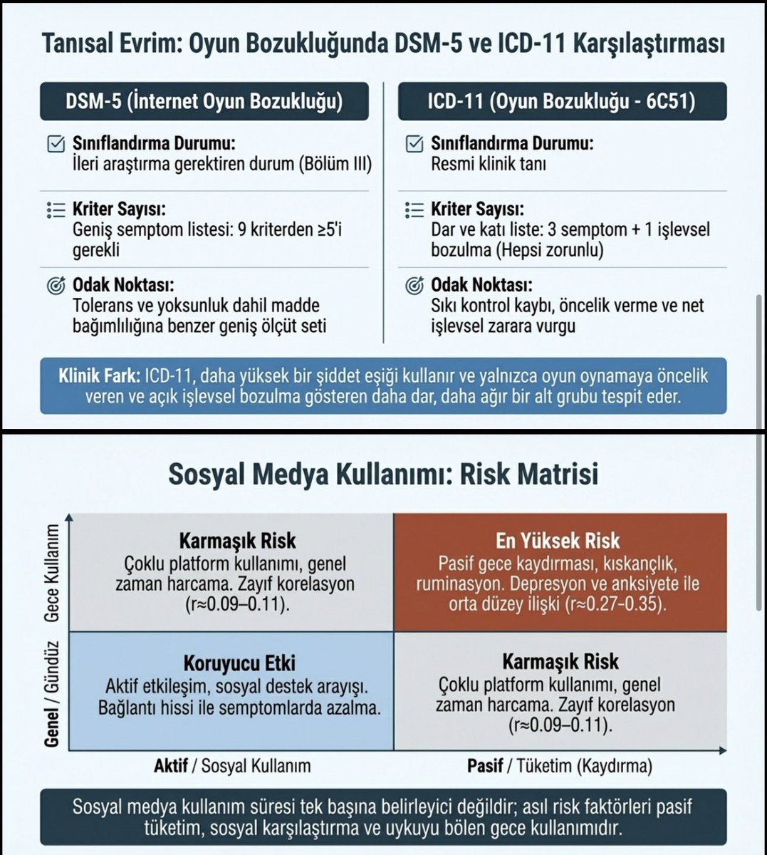 alisanburak's tweet photo. Davranışsal Bağımlılıklara Bilimsel Bir Bakış
Madde kullanımı olmaksızın gelişen davranışsal bağımlılıklar, günümüz psikiyatrisinin en dinamik çalışma alanlarından biri. NotebookLM ile hazırladığım bu özetlerde, literatürün güncel verilerini bulabilirsiniz:  
• Prevalans: Akıllı telefon bağımlılığı %27, sosyal medya bağımlılığı ise %17 seviyelerine ulaşmış durumda.  
• Tanısal Statü: Kumar Bozukluğu DSM-5’te resmi bir tanı iken; Oyun Bozukluğu (Gaming Disorder) artık ICD-11’de yer alıyor.  
• Komorbidite: Özellikle DEHB (OR 2.9) ve depresyon (OR 2.7-4.1) ile güçlü bir birliktelik söz konusu.  
• Tedavi: %95 araştırma konsensüsü ile Bilişsel Davranışçı Terapi (BDT) birinci basamak tedavidir.  
Detaylar ve nörobiyolojik mekanizmalar için görselleri kaydırabilirsiniz.
#DavranışsalBağımlılık #Psikiyatri #Psikoterapi #Bağımlılık #Akademik #BDT #MentalSağlık #KumarBağımlılığı #TeknolojiBağımlılığı