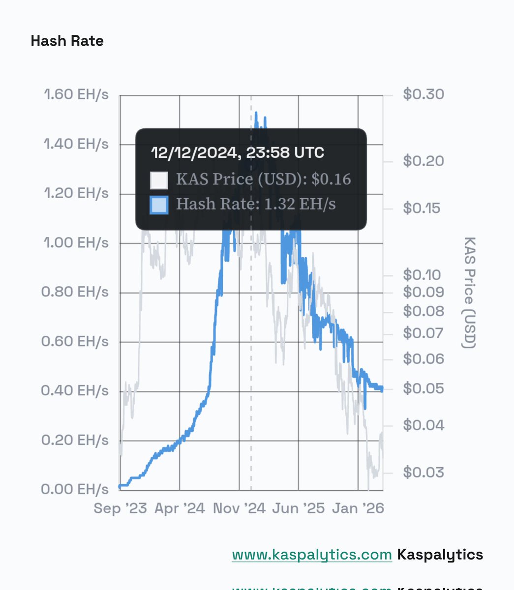 QubicMoon's tweet photo. @Kaspionkas @Darmanto_Storus Kas hashrate declining and price declining. https://t.co/QopCrJ6hiQ