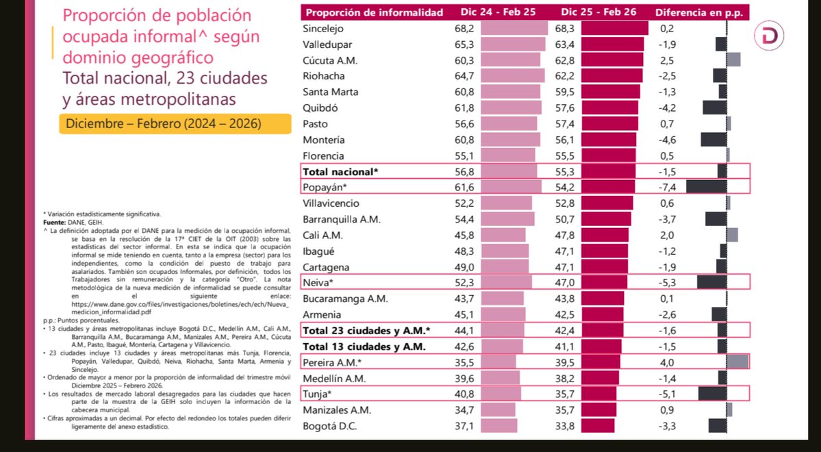 DATO CLARO: 
Cartagena bajo 1.9% en la Ocupación informal. 
Siguen muy alto 47.1% de 1.010.995 hab.
Sí sumamos 14.2% Desempleo,
El 61.3 % de los Cartageneros vive del rebusque y día a día. Otra 🚩
Dónde está la super ciudad con estas cifras del Dane? <a href="/AlcaldiaCTG/">Alcaldía de Cartagena</a> <a href="/dumek_turbay/">Dumek Turbay Paz</a>