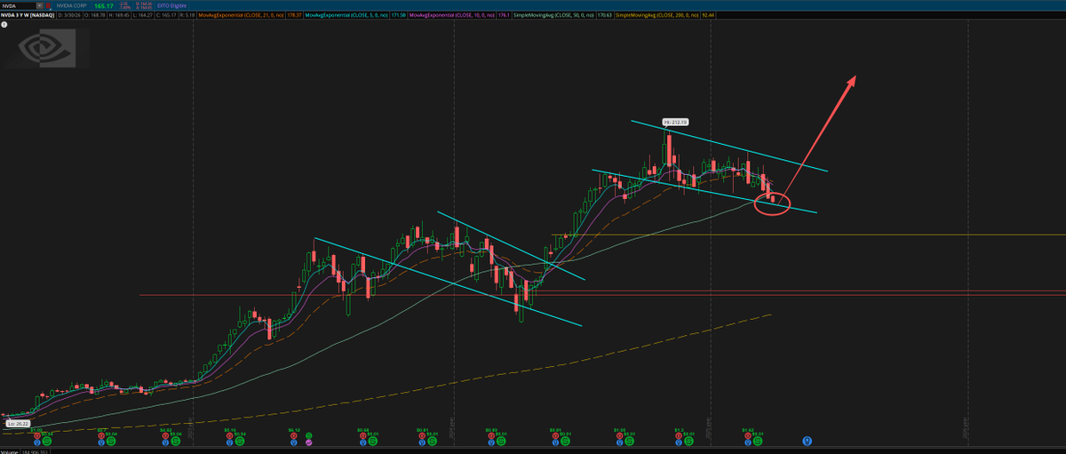 L4WD34's tweet photo. $NVDA the current pattern is actully really similar vs. 2025. Consolidation phase continues and target 200-230 IMHO $SMH $QQQ $SPY $SOXL https://t.co/Y177Y724dO