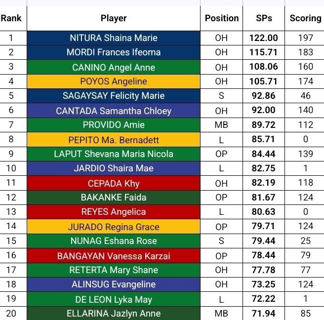Reminder lang ha, lumots Holy Week ngayon, magnilay nilay kayo! 😭😂

Wag players ang atakihin niyo since victims din lang naman sila ng eni eni na stats ng UAAP.  Walang kinalaman ang International Awards sa MVP Race tigilan niyo yan jsko. 

Let the players and CS do their job
